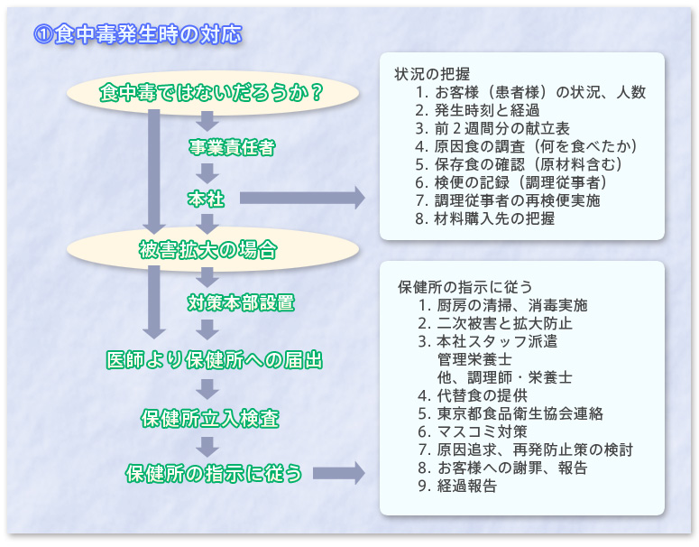 食中毒発生時の対応