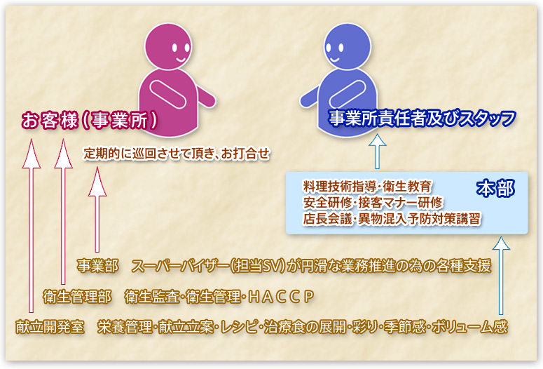 支援システム